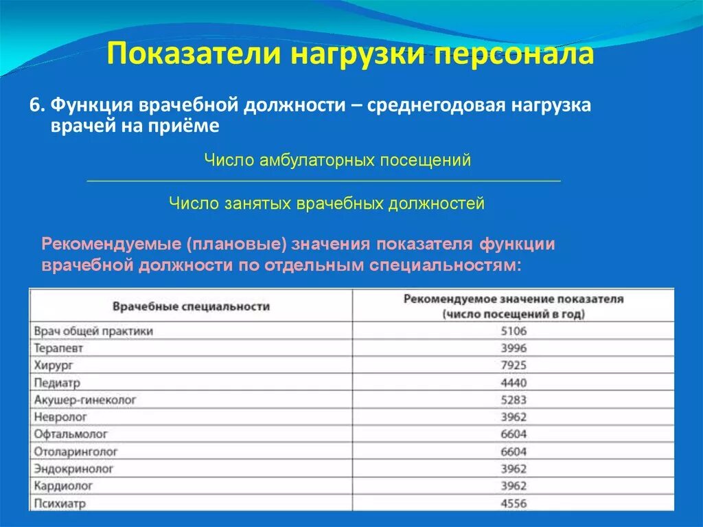 Норма врачи расписание. Показатель нагрузки персонала поликлиники. Нагрузка на врача в поликлинике. Нормы приема пациентов для врачей. Показатель нагрузки на врача.