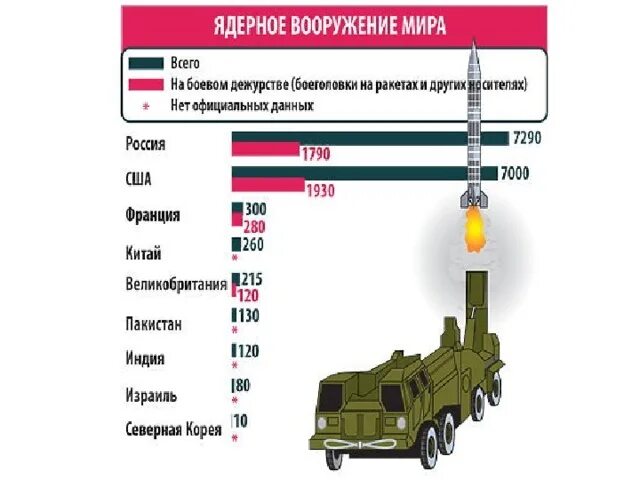 Ядерные запасы стран. Соотношение ядерного оружия. Количество ядерного оружия в России. Количество ядерного вооружения. Ядерное оружие таблица стран.