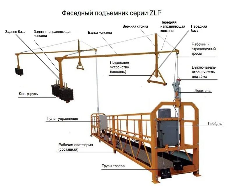 Испытание фасадного подъемника. Люлька строительная фасадная zlp 630. фасадный подъемник (строительная люлька) zlp-630. zlp 630 подъемник. консоль фасадного подъемника zlp 630.
