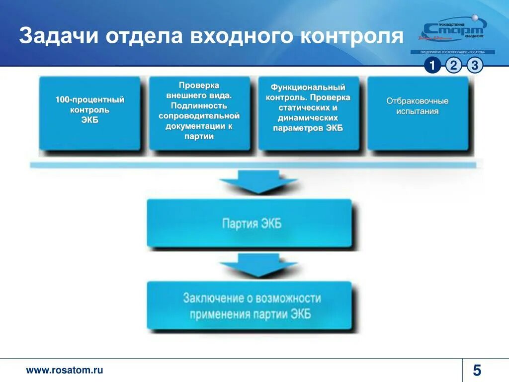 Задачи отдела контроля. Основные задачи входного контроля. Задачи отдела входного контроля. Схема процесса входного контроля. Цели и задачи входного контроля.