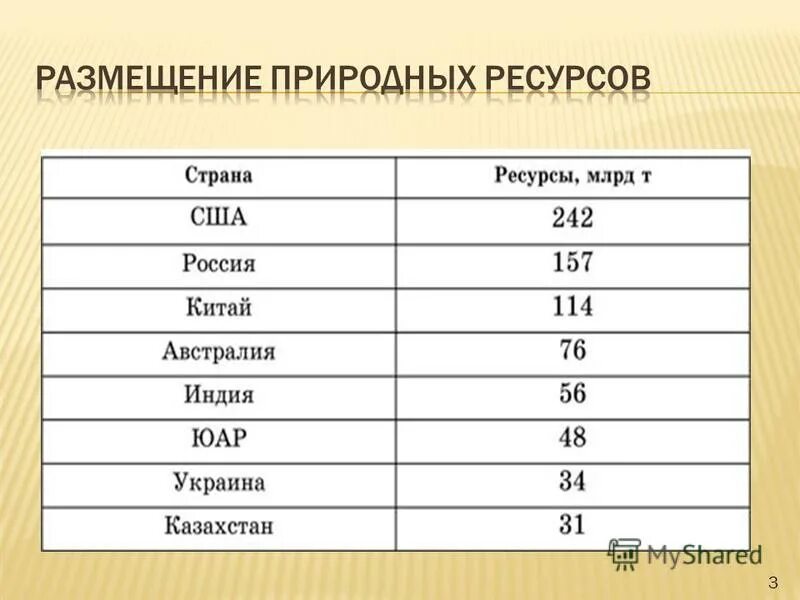 Установите соответствие район природные ресурсы