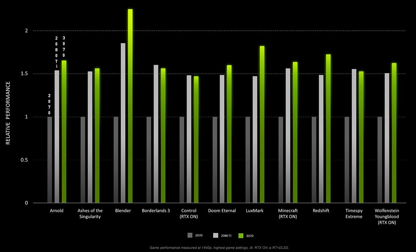 2080ti vs 3070. Производительность видеокарты 3070 ti. Сравнение видеокарт RTX 3070. RTX видеокарты график мощности. 3070 видеокарта сравнение