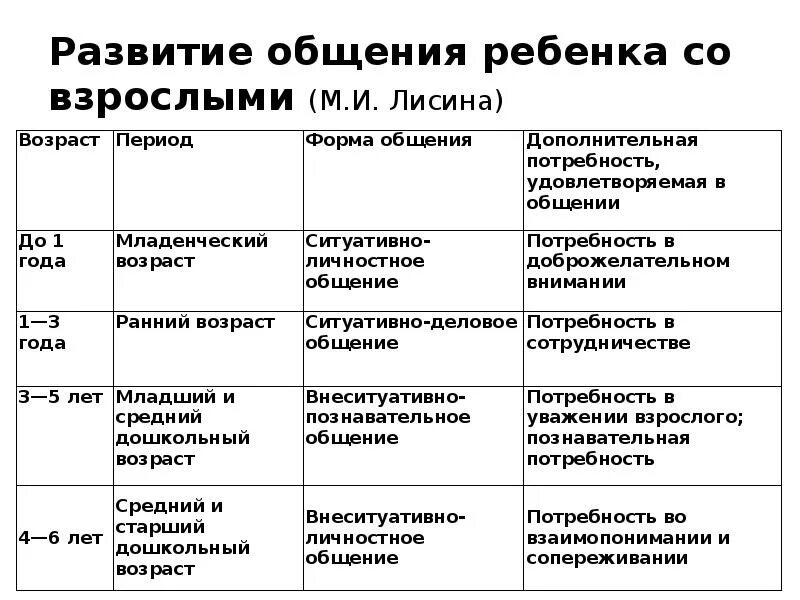 Таблица по Лисиной формы общения со взрослыми. Теория психического развития Лисиной. Лисина формы общения дошкольников. Лисина возрастная периодизация. Ведущая форма общения