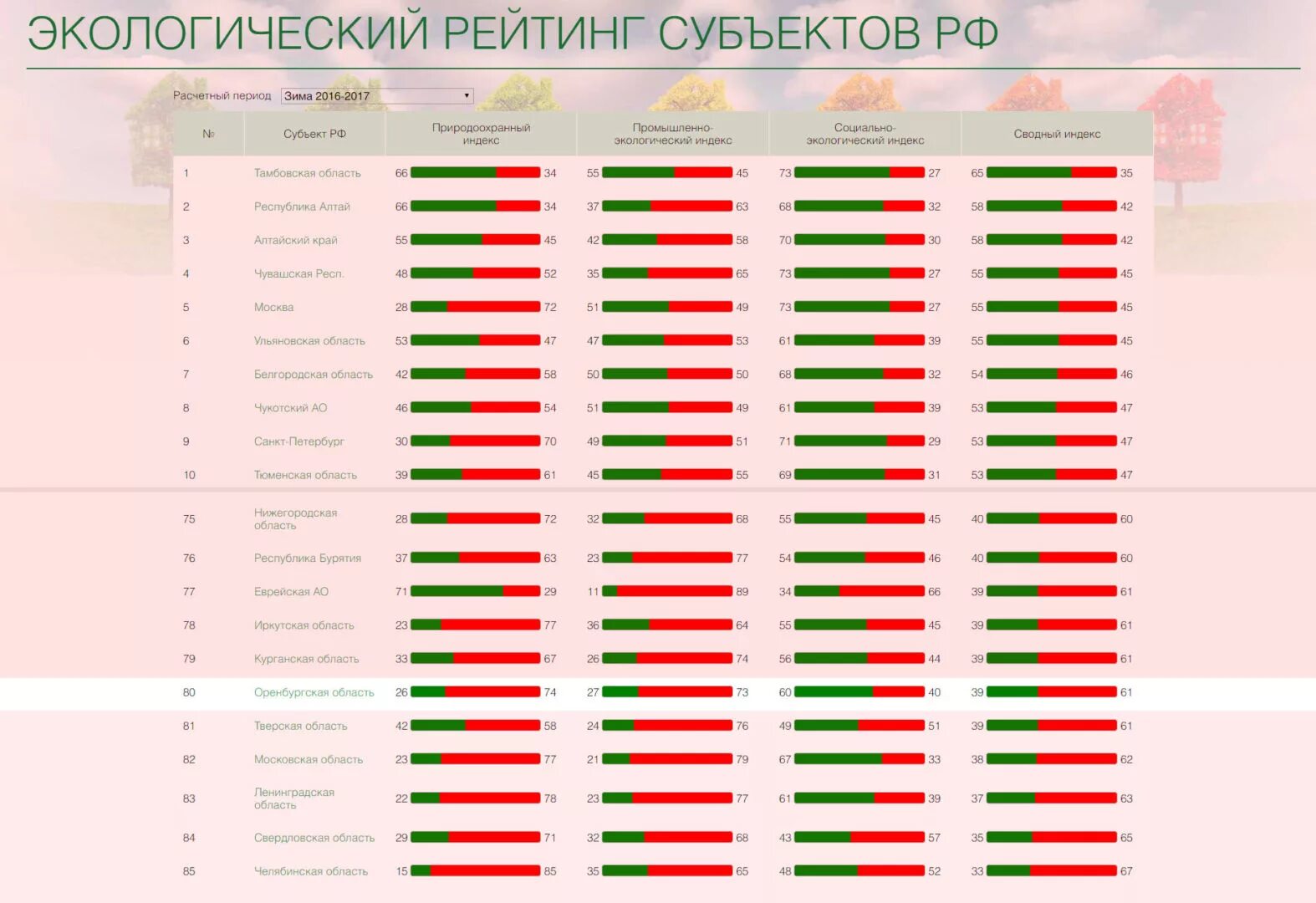 Национальный экологический рейтинг. Экологический рейтинг. Экология рейтинг. Рейтинг областей по экологии. Экология в рейтинг регионов.