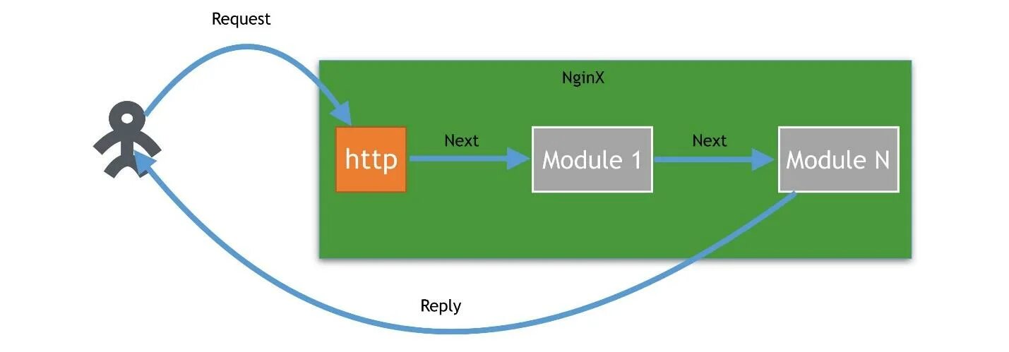 Веб сервер nginx. Nginx. Модулей nginx. Nginx настройка.