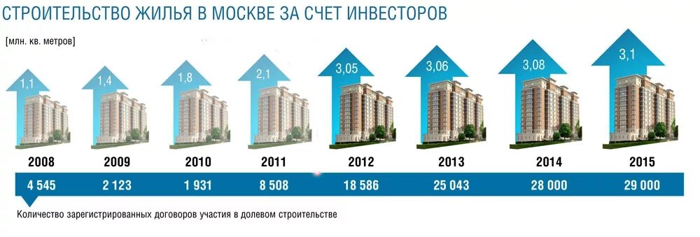 Участие в долевом строительстве жилья. Типы жилищного строительства в России. Долевое участие в строительстве. Строительство жилья по годам.