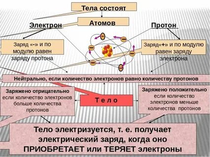 Протоны и электроны какой заряд