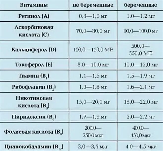 Фолиевая кислота в день норма для женщин. Фолиевая кислота по возрасту у детей норма. Анализ на фолиевую кислоту при беременности норма. Нормы фолиевой кислотаы у ребёнка. Фолиевая кислота норма в крови у детей.