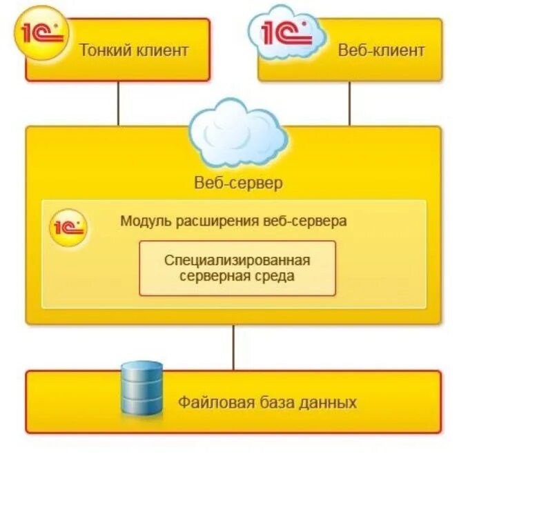 Веб сервер 1с 8.3. Файловая база данных 1с. Клиент-серверный вариант работы 1с схема. Схема клиент сервер 1с. Архитектура системы 1с предприятие 8.3.