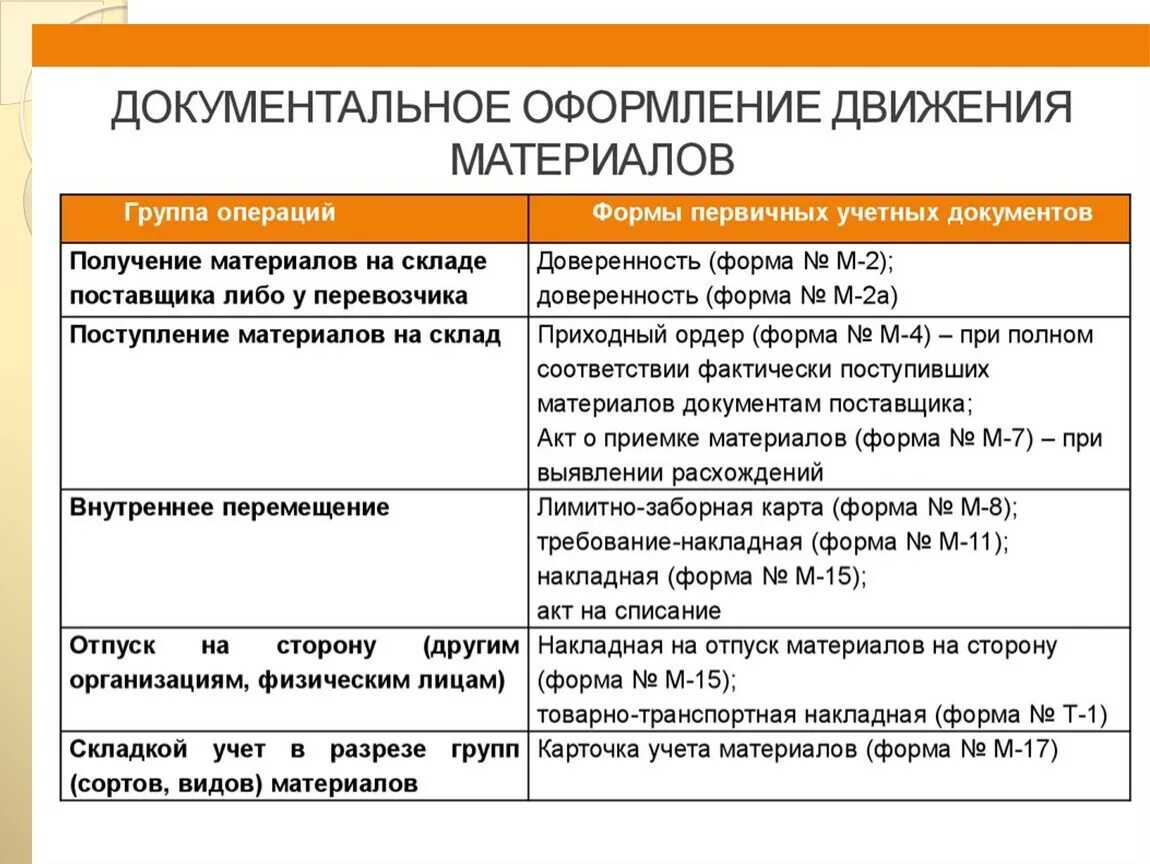 Формы первичных счетов. Документальное оформление движения материалов. Документальное оформление движения материальных запасов. Документальное оформление поступления материалов. Документальное оформление ТМЦ.