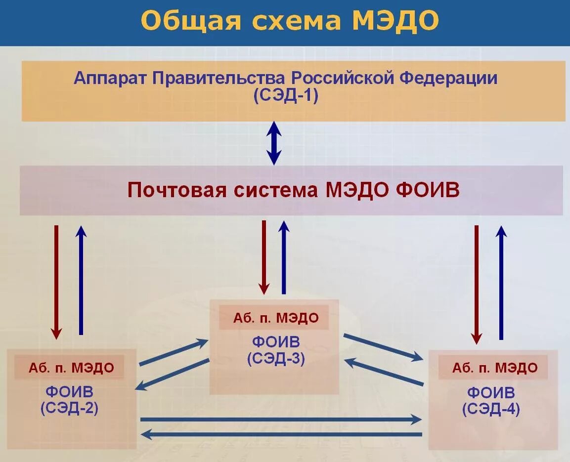 Мэдо дсп. Система мэдо. мэдо схема. межведомственный документооборот. структура мэдо.