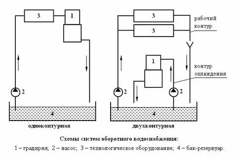 Строительство оборотного водоснабжения