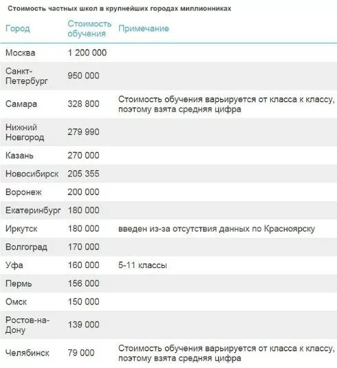 Сколько школа стоимость. Стоимость обучения в частной школе. Сколько стоит учиться в частной школе. Сколько стоит обучение в частной школе. Стоимость обучения в частных школах России.