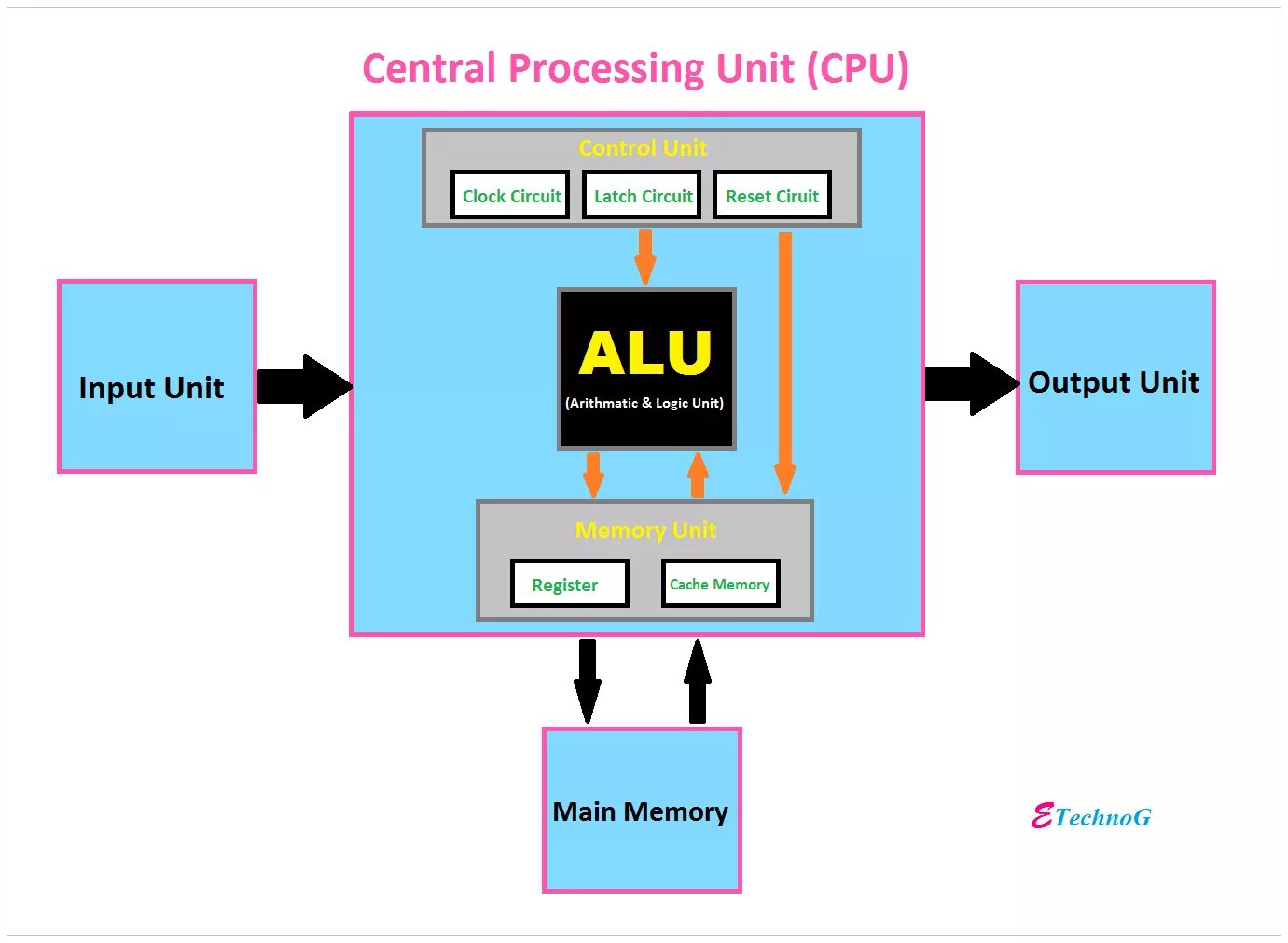 Alu в процессоре это. CPU components. CPU Alu. CPU Central processing Unit. Cpu functions