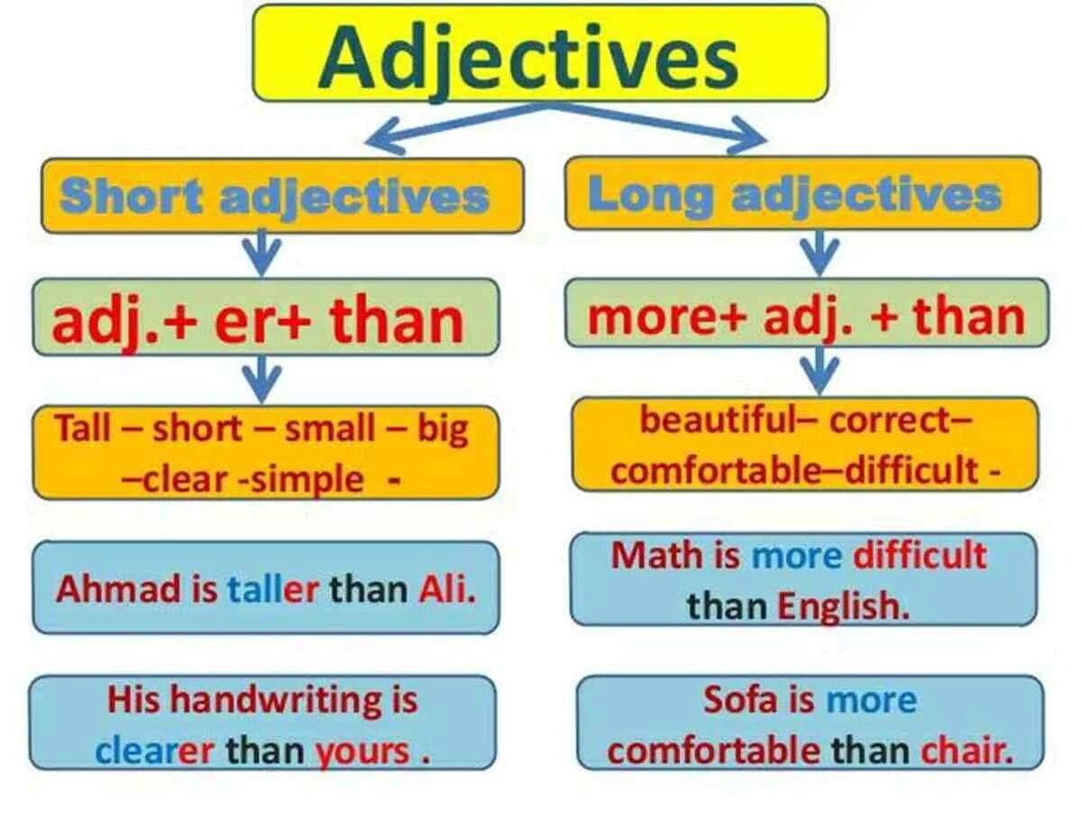 Comparative er. Comparative adjectives. Degrees of Comparison of adjectives правило. Short adjectives правило. Adjectives Rules.