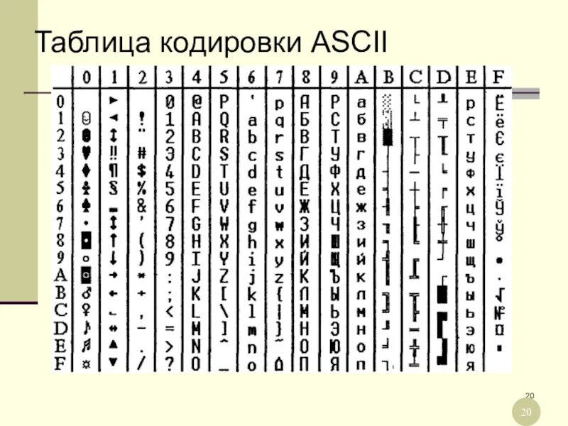 Символы и алфавиты для кодирования информации