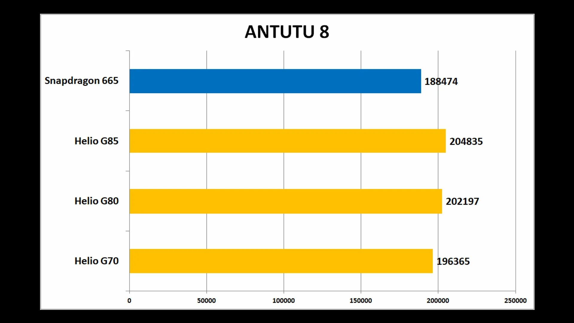 Snapdragon 680 antutu. Куалком снапдрагон 665 антуту. Snapdragon 665 ANTUTU. Helio g80 антуту. Снапдрагон 860 антуту.