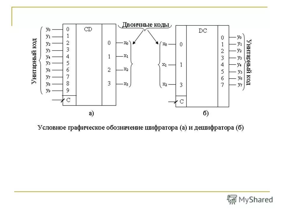 Дешифратор 3. Уго шифратора и дешифратора. Шифраторы и дешифраторы Назначение. Шифратор и дешифратор схема. Шифратор дешифратор мультиплексор.