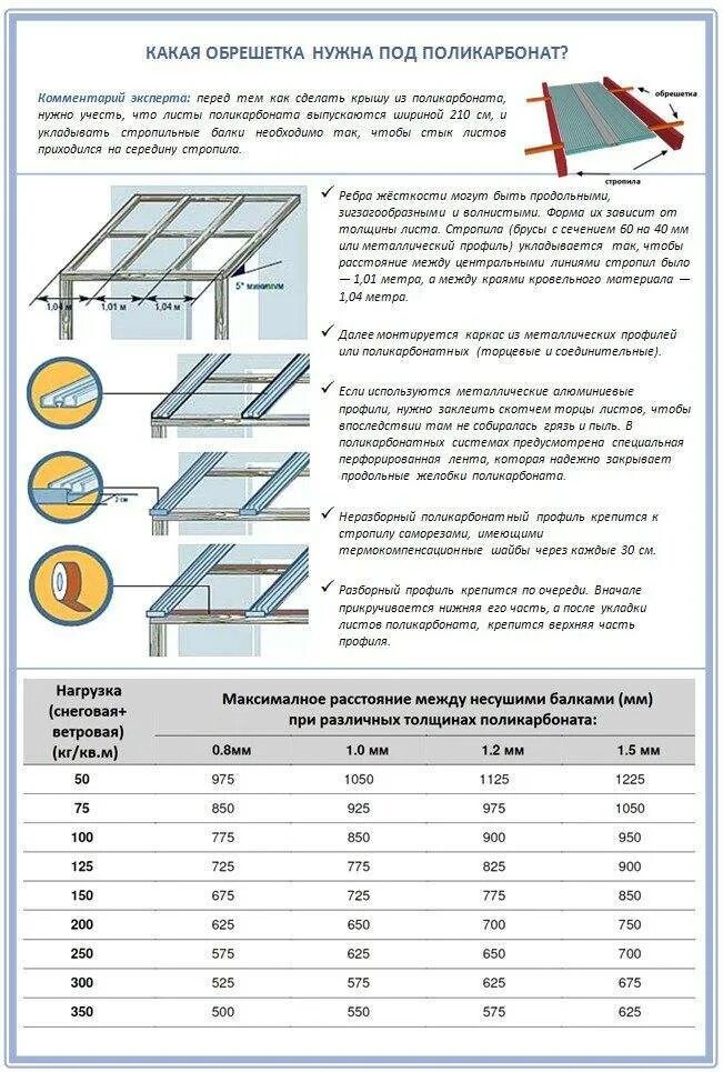 Как крепится поликарбонат. Монтажные Размеры сотового поликарбоната. Схема крепления профилированного поликарбоната. Как монтировать поликарбонат 10мм. Шаг саморезов для крепления поликарбоната к металлу.