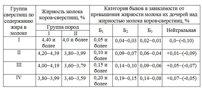 Оценка быков производителей