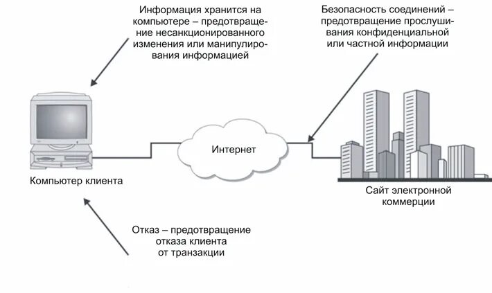 Электронная безопасность безопасность данных. Информационная безопасность электронной коммерции. Защита информации для электронной коммерции в интернет. Угрозы безопасности электронной коммерции. Электронная коммерция схема.