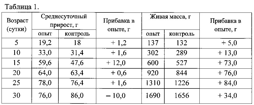 Вес цыплят бройлеров Кобб-500 по дням таблица. Таблица привеса бройлеров Кобб. Норма прироста веса бройлеров Кобб 500. Таблица веса бройлеров 308.