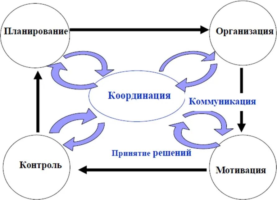 Каким образом взаимосвязаны. Схема взаимосвязи общих функций управления. Схема взаимосвязь функций управления. Взаимосвязь общих функций менеджмента. Схема взаимодействия основных функций управления.