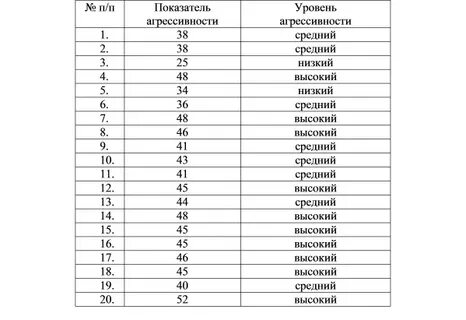 Уровень агрессии тест