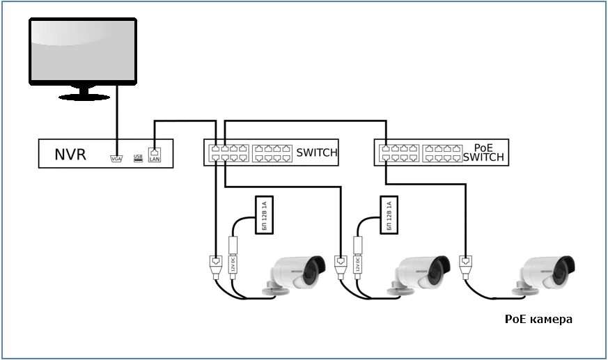 Схема подключения IP камеры видеонаблюдения POE. Схема подключения камеры через POE. Видеонаблюдение схема подключения камер IP К видеорегистратору. Схема подключения видеорегистратора к IP-камерам видеонаблюдения. Камера через poe