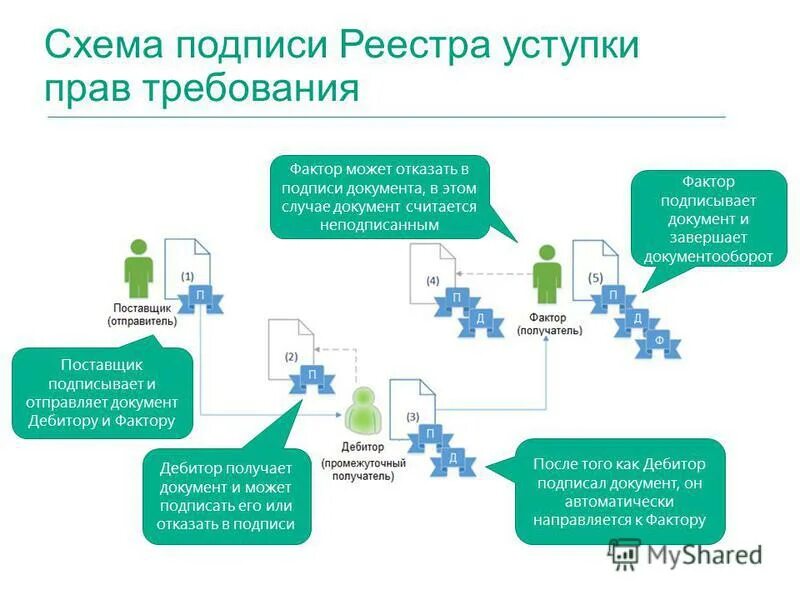 Поставщик получатель. Как подписывать схемы. Подписать схему. Основные понятия электронной подписи схема. Реестр уступаемых прав требования.