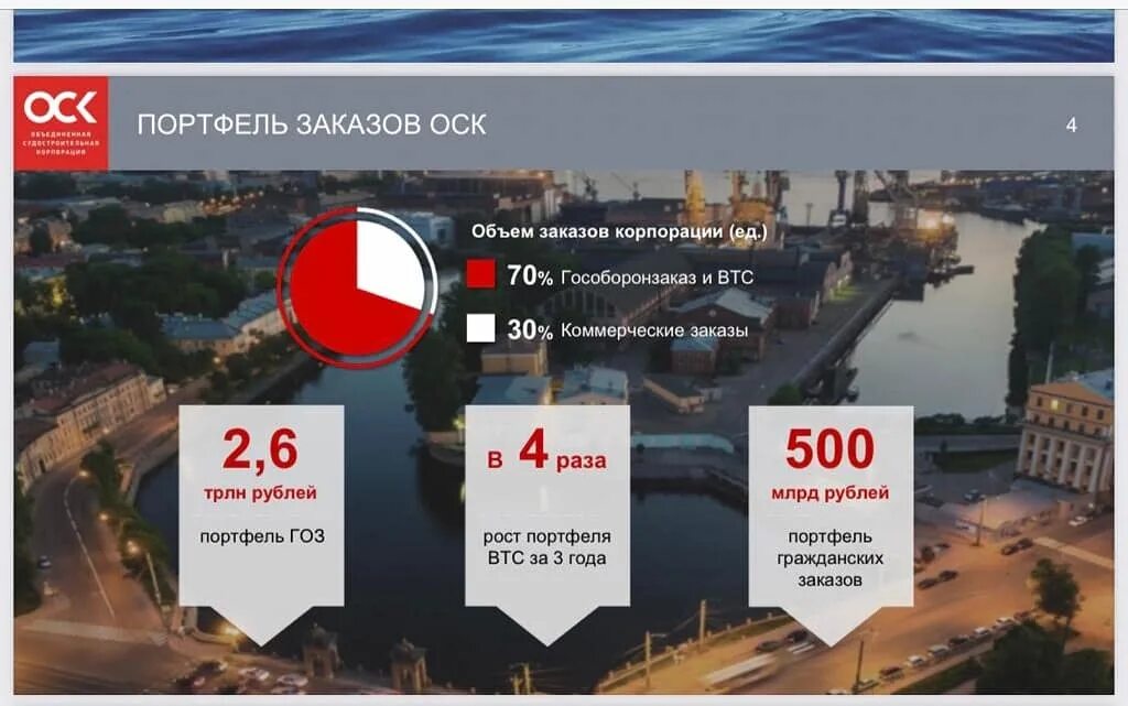 Оск москва. Объединённая Судостроительная Корпорация. ОСК Судостроительная Корпорация. ОСК здание. Логотип ОСК Судостроительная Корпорация.