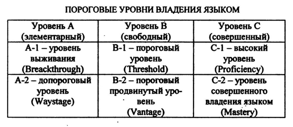 Уровни владения речи