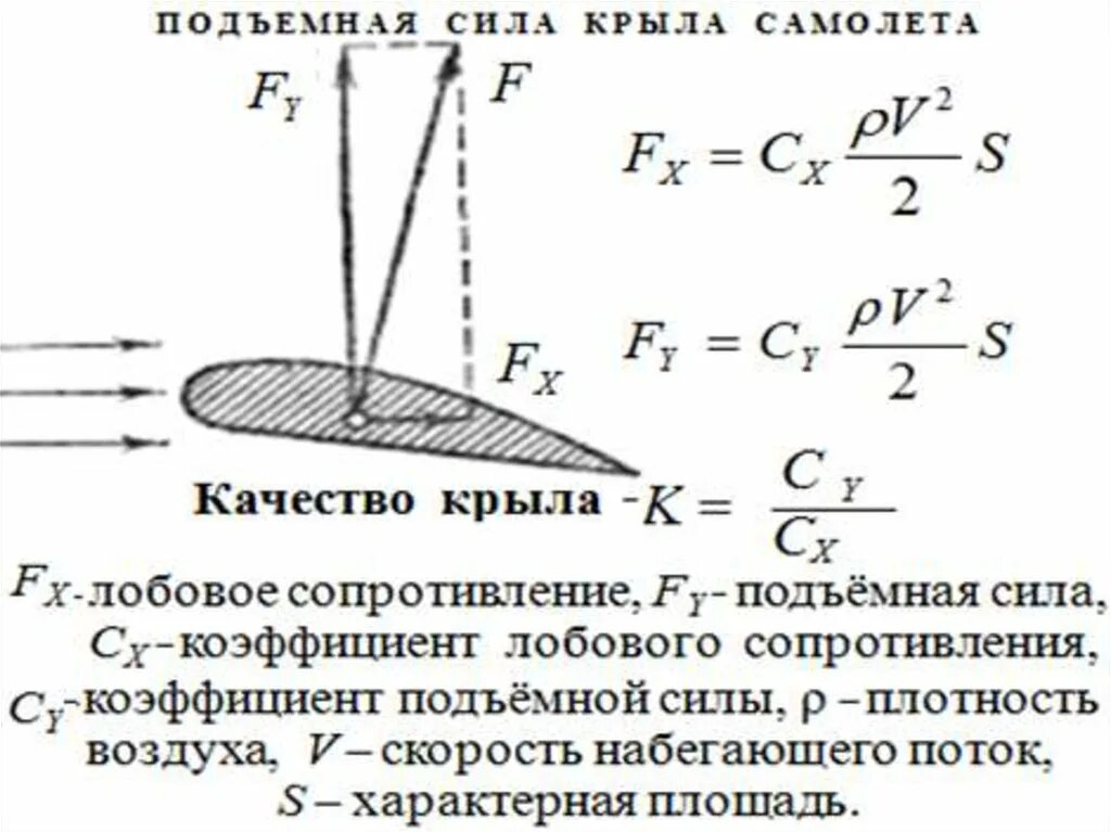 Минимальное сопротивление воздуха. Формула расчета подъемной силы крыла. Сила лобового сопротивления самолета формула. Подъёмная сила крыла самолёта формула. Флрмула подъёмной силы крыла.