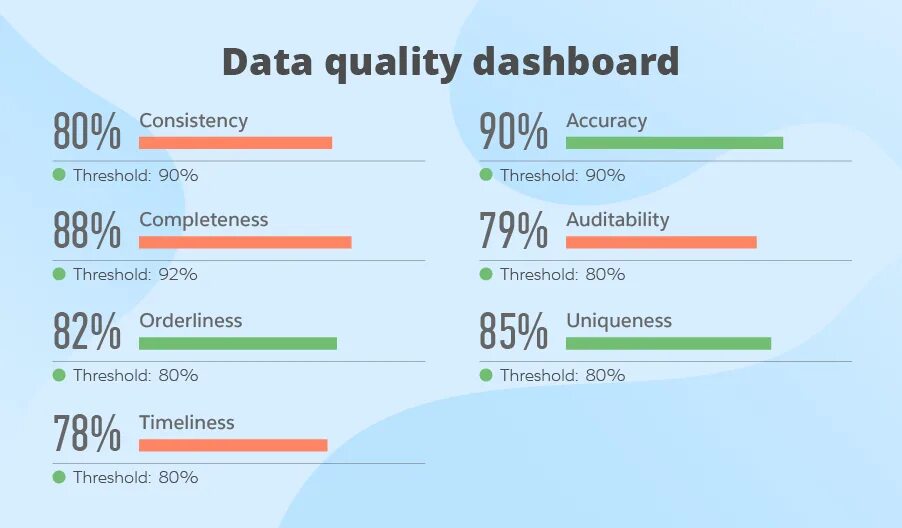 Data metrics. Data quality dashboard. quality check. data check. meme data quality.