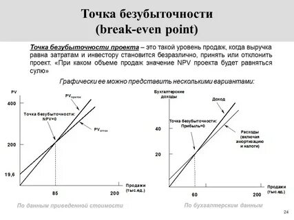 Методы расчета безубыточности