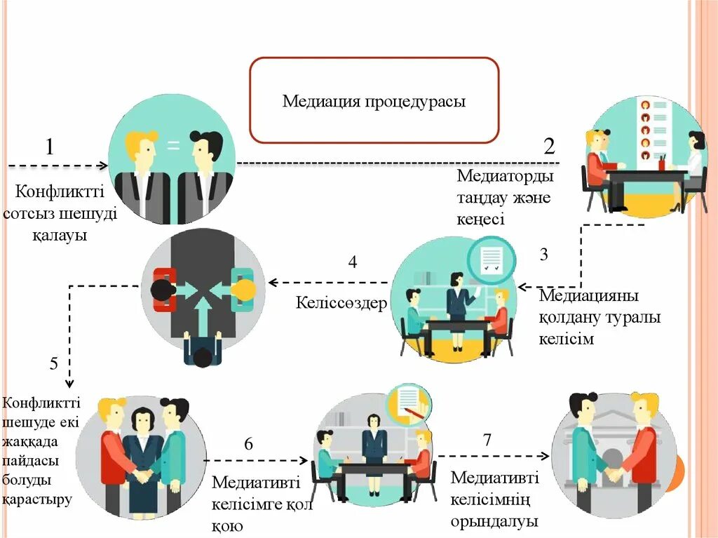 Медиация. Процесс медиации. Медиация инфографика. Процедура медиации схема.