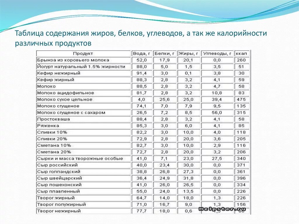 Таблица содержания белков жиров и углеводов в продуктах. Таблица продуктов содержащих белки жиры и углеводы. Таблица содержания белка жира и углеводов в продуктах. Таблица белка углеводов и жира в продуктах питания. Горох содержание белков жиров углеводов