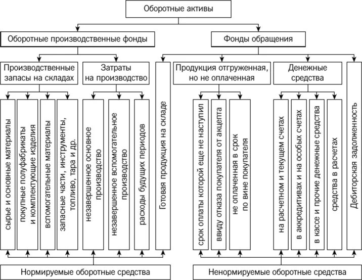 Схема оборотных активов предприятия. Структура оборотных и внеоборотных активов. Состав оборотных активов. Состав оборотных активов схема. Оборотные производственные средства организации