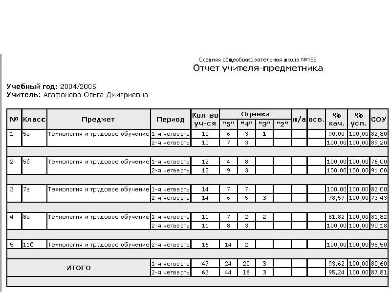 Отчет учителя предметника. Отчёт учителя-предметника за четверть. Отчет учителя предметника. За учебный год. Отчет учителя предметника таблица.