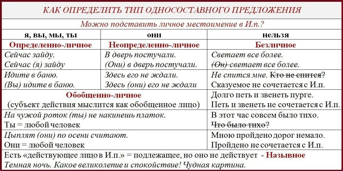 Типы односоставных предложений местоимения. Таблица как определит виды односоставных предложений. Как отличить Тип предложения. Виды односоставных предложений. Быть конкретным в каждом вопросе