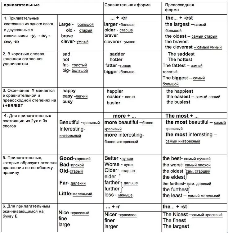 Английский язык comparative superlative. Английский сравнительная степень прилагательных таблица. Сравнительная степень и превосходная степень в английском языке. Превосходная степень прилагательных в английском языке таблица. Степени сравнения прилагательных в английском языке таблица.