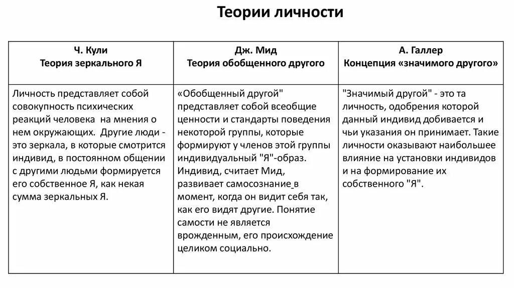 Теория куль. Понятие обобщенного другого Дж.МИД. Концепция обобщенного другого. Обобщенный другой и значимый другой. Концепции личности теория зеркального я.