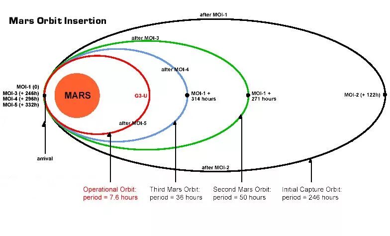 Орбита планеты марс. Орбита Марса. Орбита Марса и земли. Марс с орбиты. Орбитальный радиус Марса.