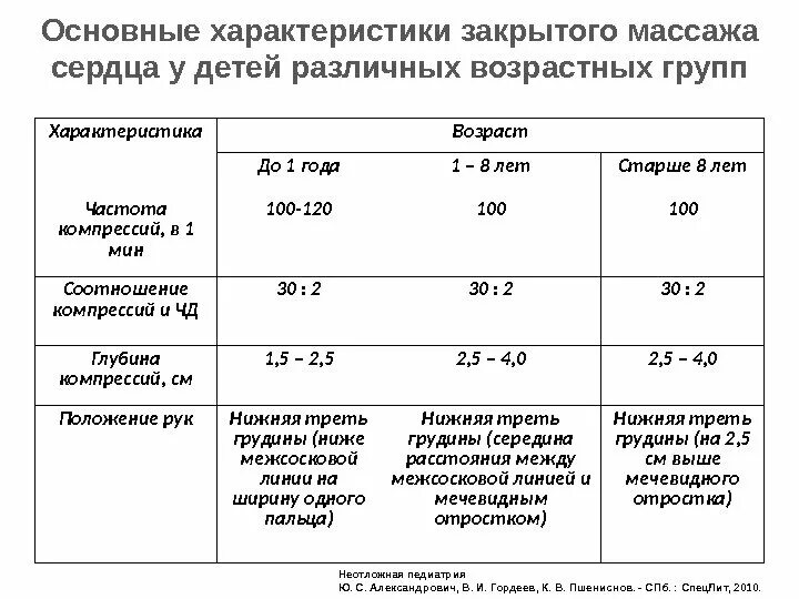 Частота искусственного дыхания в минуту. Соотношение при сердечно-легочной реанимации у детей. Частота компрессий при СЛР У детей. СЛР детям соотношение компрессий. Параметры сердечно легочной реанимации у детей.