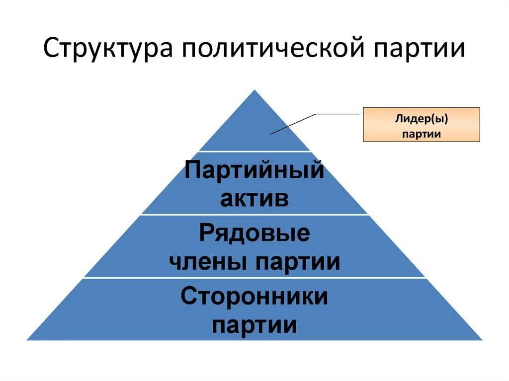 1 политические партии их функции и структура. Структура партии схема. Структура политической партии РФ. Структура политической партии кратко. Структура политической партии схема.