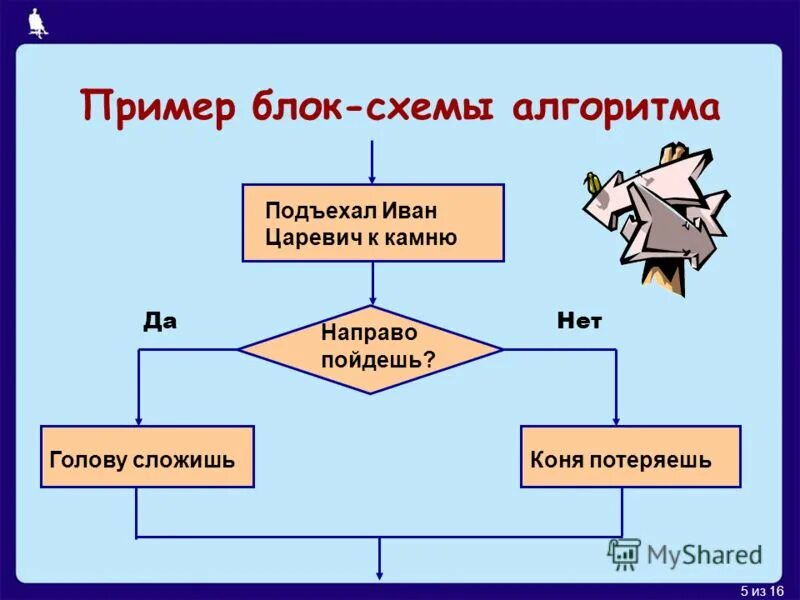 Линейный алгоритм примеры информатика. Линейный алгоритм примеры линейных алгоритмов. Примеры блок схемы 7 класс информатика. Блок схема алгоритма с ветвлением. Схемы информатика 5 класс.