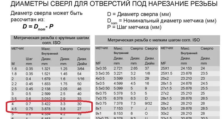 Резьба м4 сверло под метчик. Сверло для отверстия под резьбу м4. Сверло под нарезку резьбы м4. Сверло под метчик м4. М3 какое отверстие