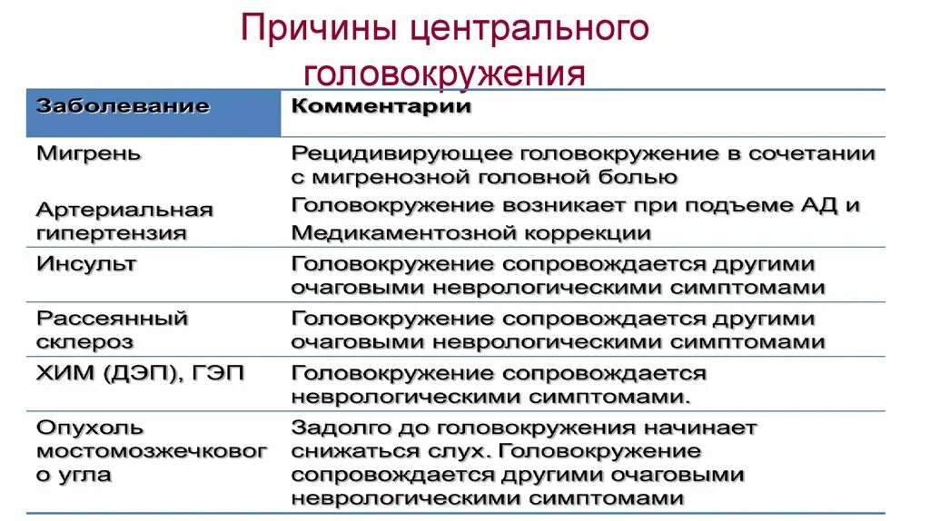 Почему бывает головокружение. Причины центрального головокружения. Кружится голова причины. Периферическое головокружение причины. Кружение головы причины.