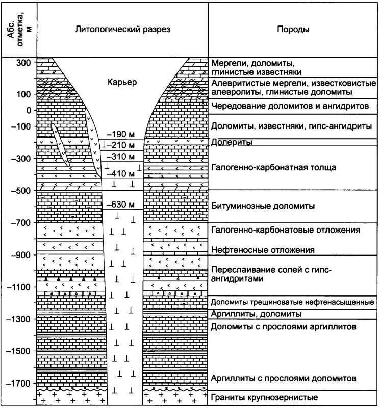 Таблица залегания пород. Литологический разрез скважины обозначения. Стратиграфический разрез скважины. Геологический разрез трубки мир. Литологический состав горных пород.