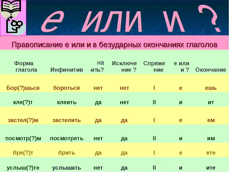 Поняла правописание. Правописание е и и в глаголах. Е или и в окончаниях глаголов. Правописание окончания е или и. Правописание е или и в глаголах.